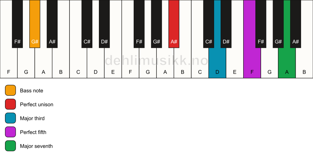 Piano keyboard showing the notes for a A# maj7/G# chord