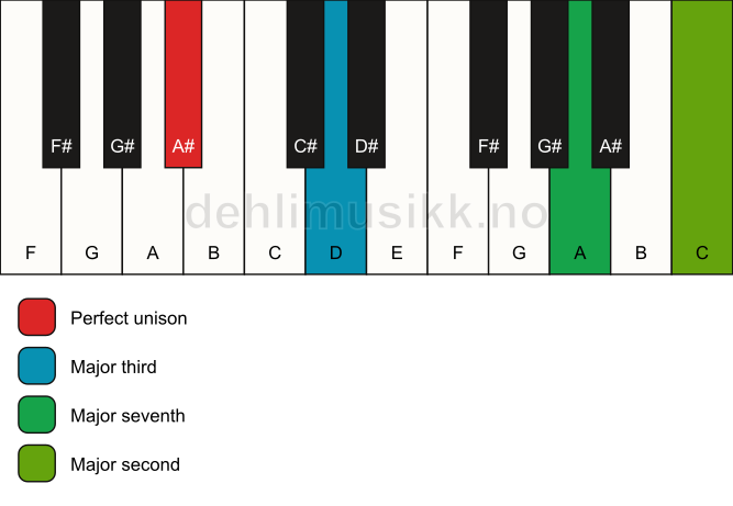 Piano keyboard showing the notes for a A# maj9(no5) chord