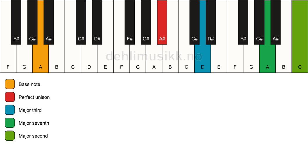Piano keyboard showing the notes for a A# maj9(no5)/A chord
