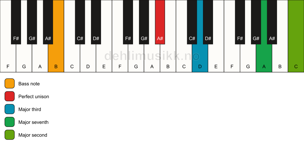Piano keyboard showing the notes for a A# maj9(no5)/B chord