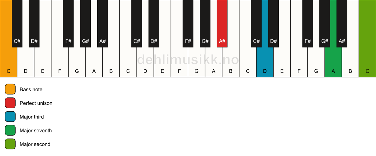 Piano keyboard showing the notes for a A# maj9(no5)/C chord