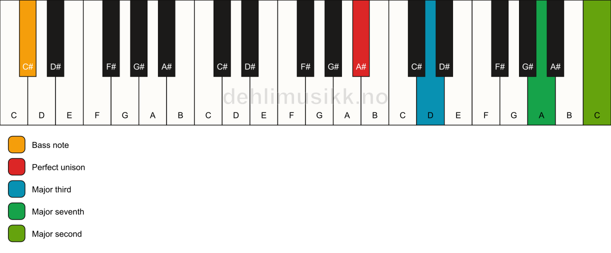 Piano keyboard showing the notes for a A# maj9(no5)/C# chord