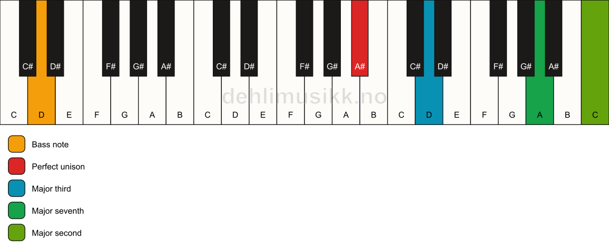 Piano keyboard showing the notes for a A# maj9(no5)/D chord
