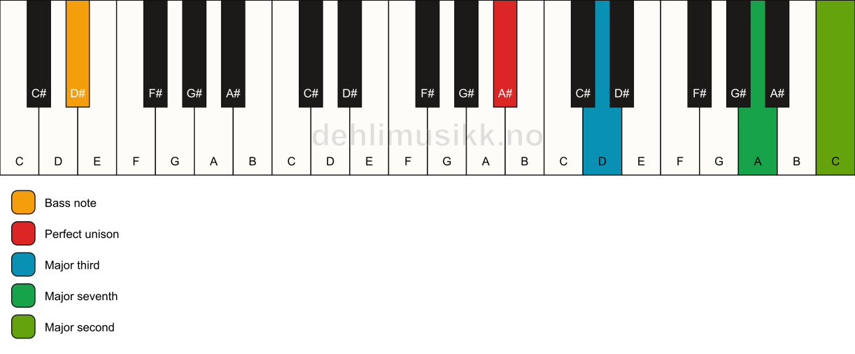 Piano keyboard showing the notes for a A# maj9(no5)/D# chord