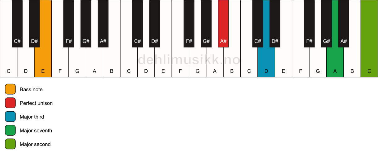 Piano keyboard showing the notes for a A# maj9(no5)/E chord