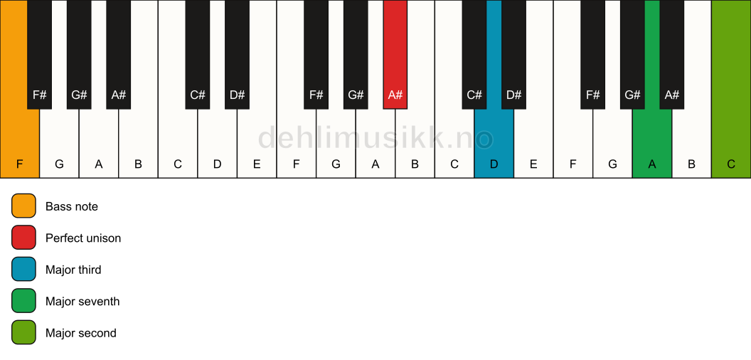 Piano keyboard showing the notes for a A# maj9(no5)/F chord