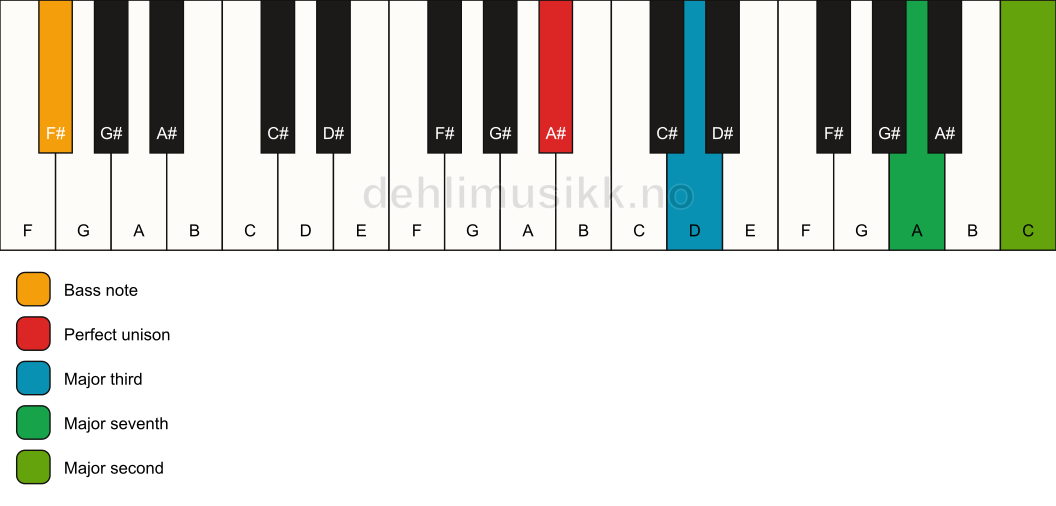 Piano keyboard showing the notes for a A# maj9(no5)/F# chord