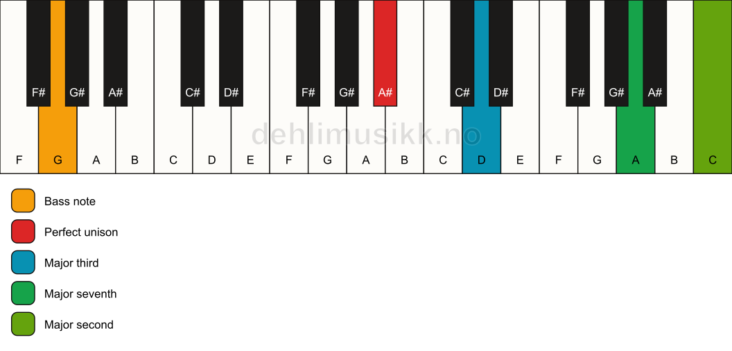 Piano keyboard showing the notes for a A# maj9(no5)/G chord