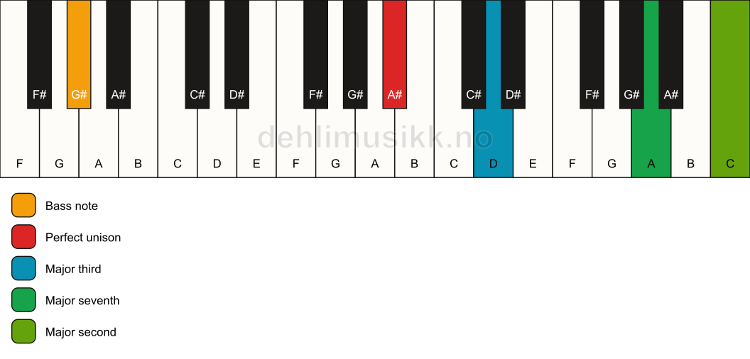 Piano keyboard showing the notes for a A# maj9(no5)/G# chord