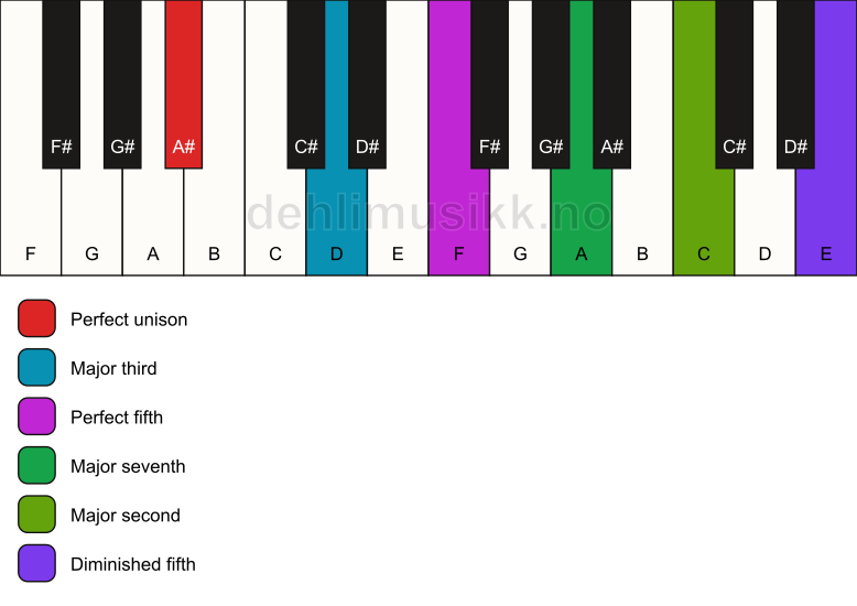 Piano keyboard showing the notes for a A# maj9(#11) chord
