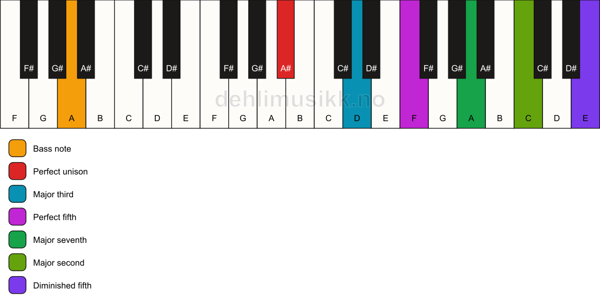 Piano keyboard showing the notes for a A# maj9(#11)/A chord