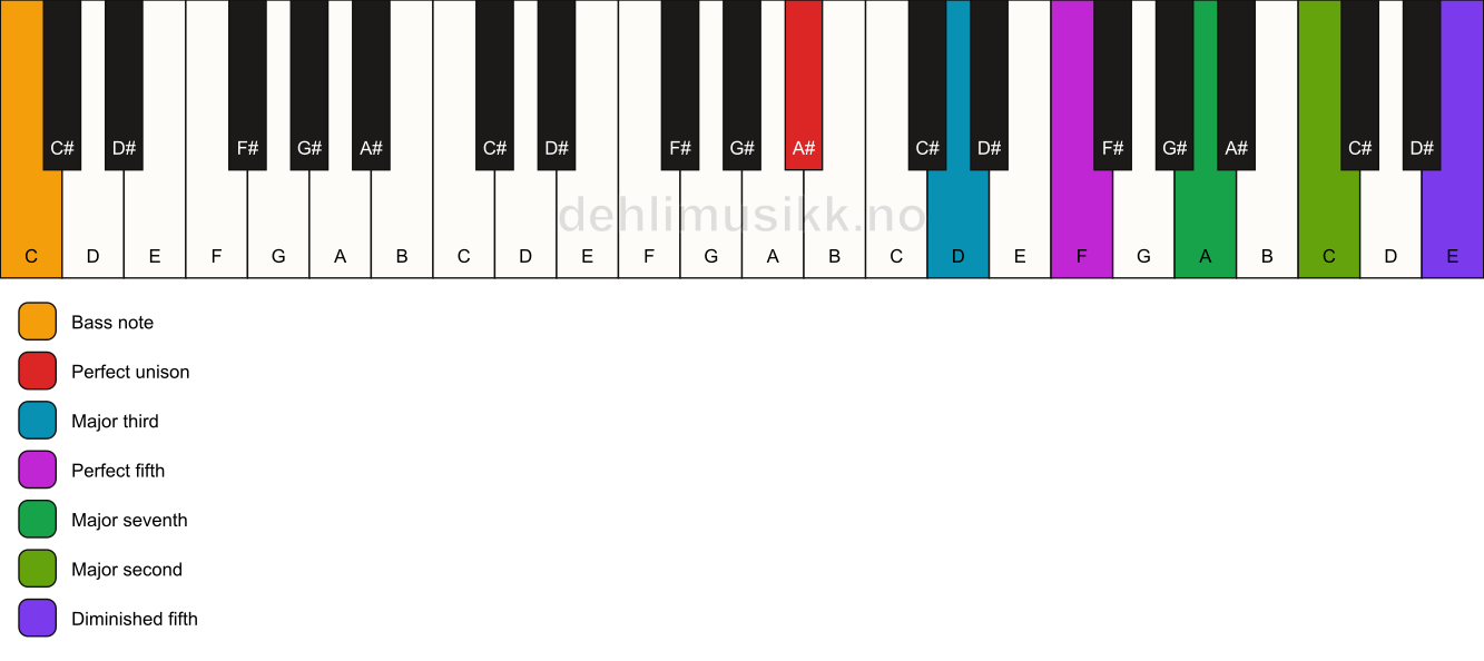 Piano keyboard showing the notes for a A# maj9(#11)/C chord