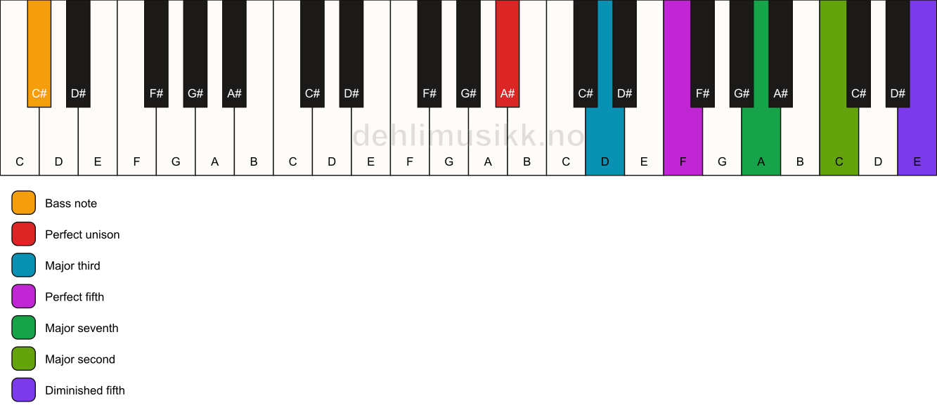 Piano keyboard showing the notes for a A# maj9(#11)/C# chord