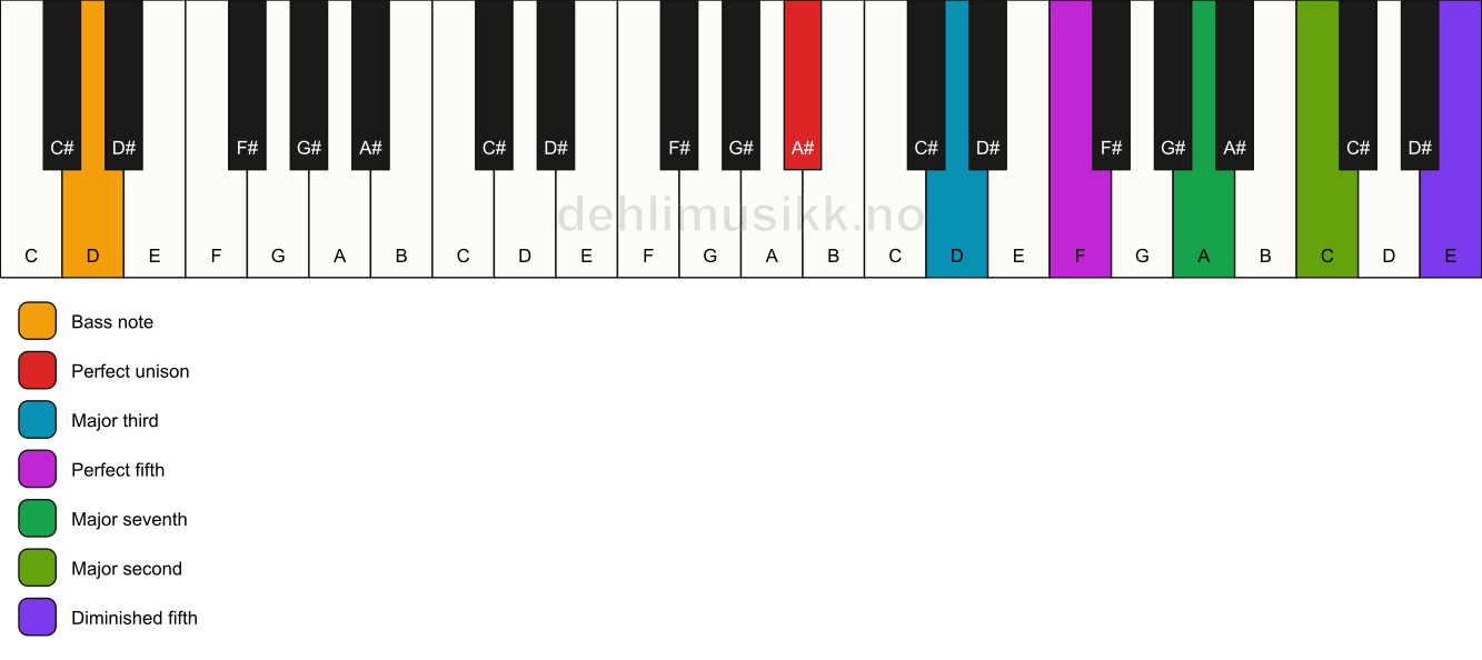 Piano keyboard showing the notes for a A# maj9(#11)/D chord