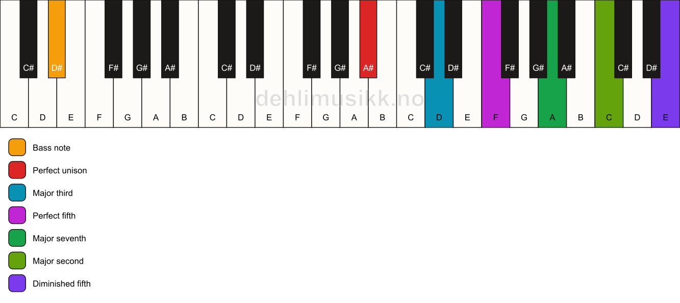 Piano keyboard showing the notes for a A# maj9(#11)/D# chord