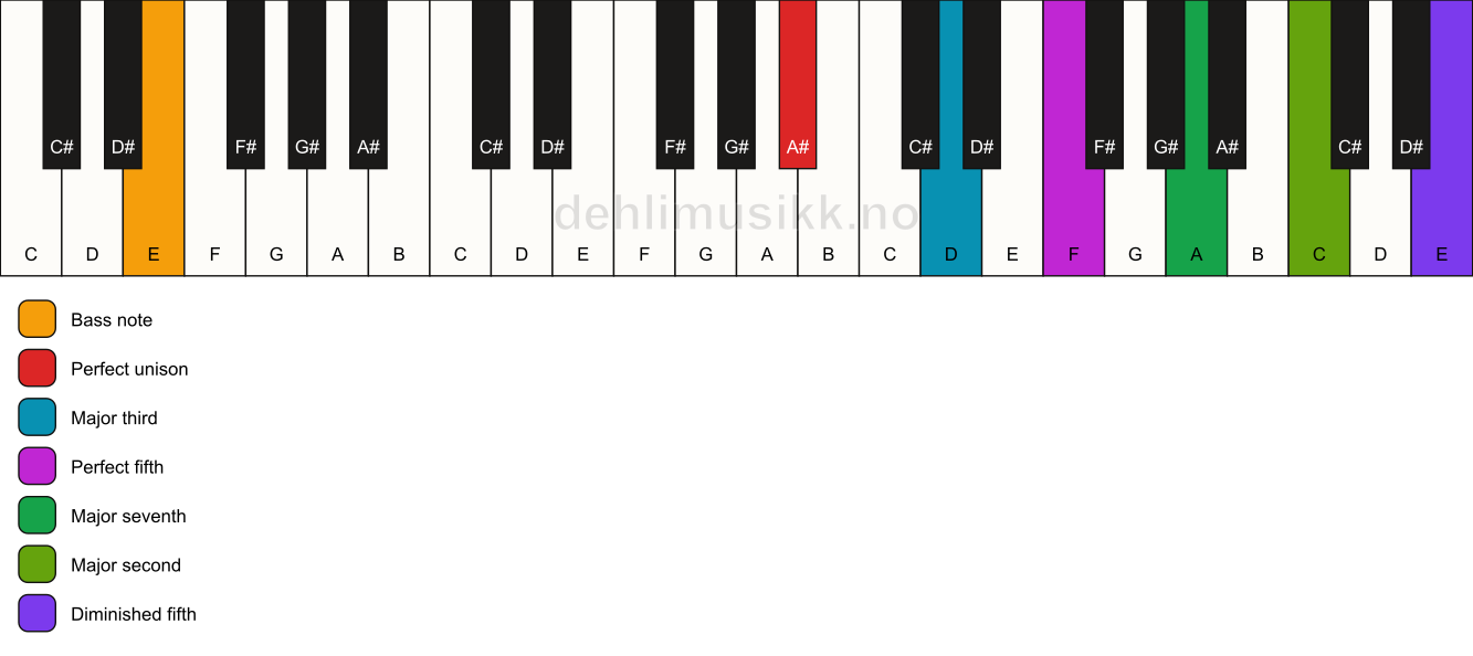 Piano keyboard showing the notes for a A# maj9(#11)/E chord