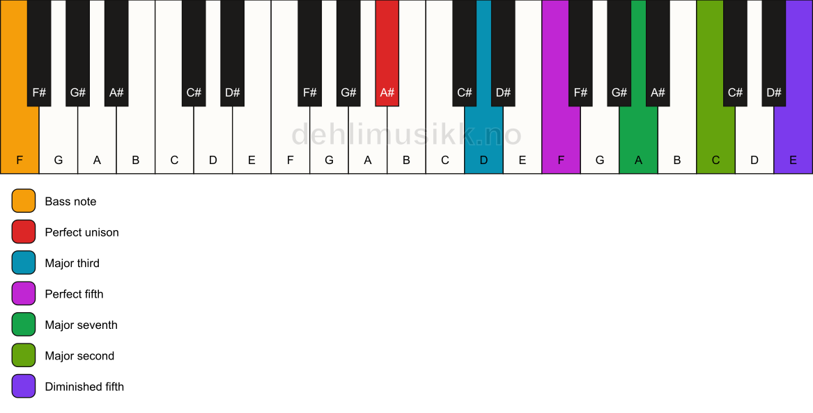 Piano keyboard showing the notes for a A# maj9(#11)/F chord