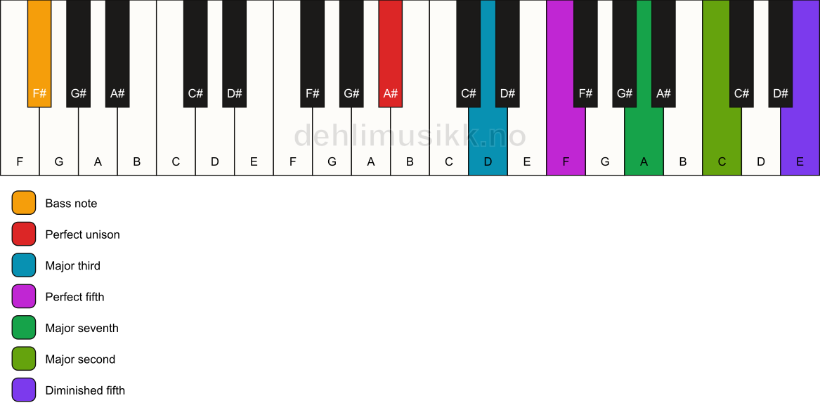 Piano keyboard showing the notes for a A# maj9(#11)/F# chord