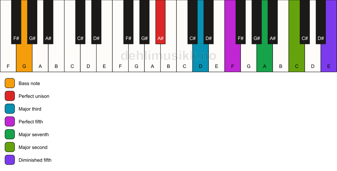 Piano keyboard showing the notes for a A# maj9(#11)/G chord