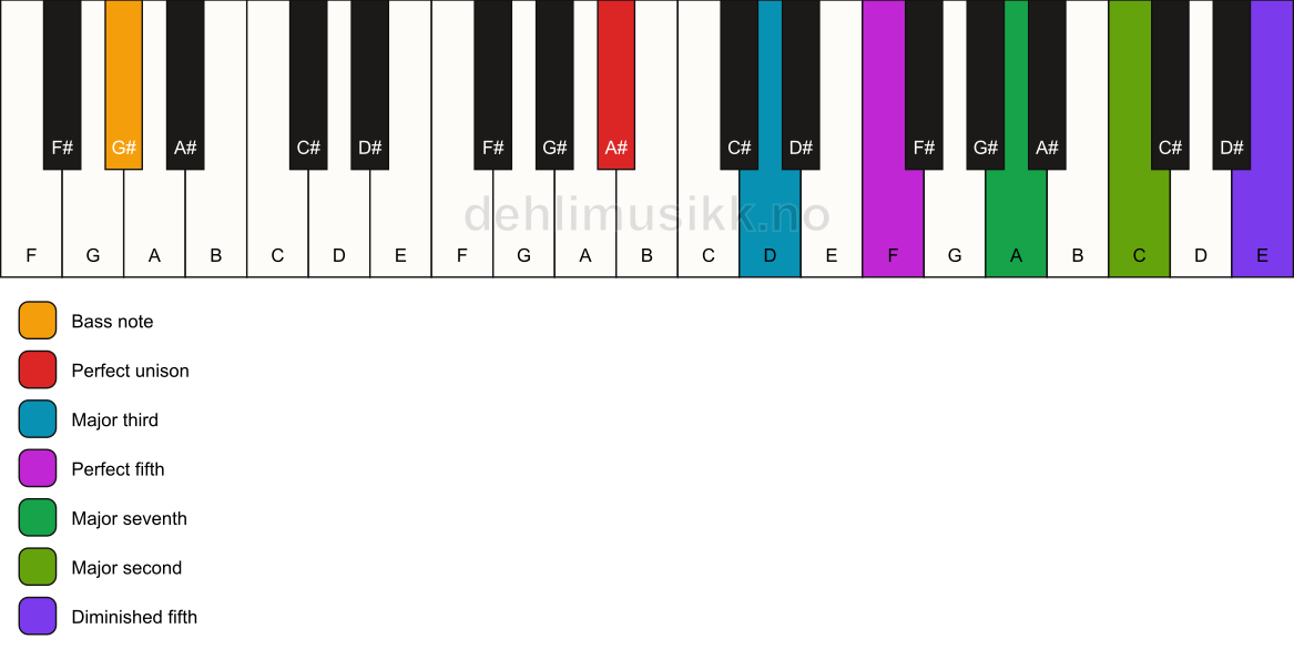 Piano keyboard showing the notes for a A# maj9(#11)/G# chord