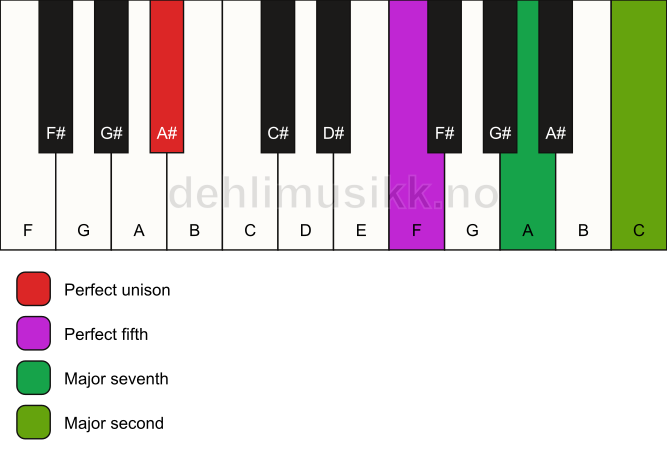 Piano keyboard showing the notes for a A# maj9(sus2) chord