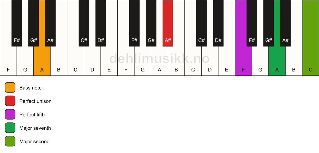 Piano keyboard showing the notes for a A# maj9(sus2)/A chord