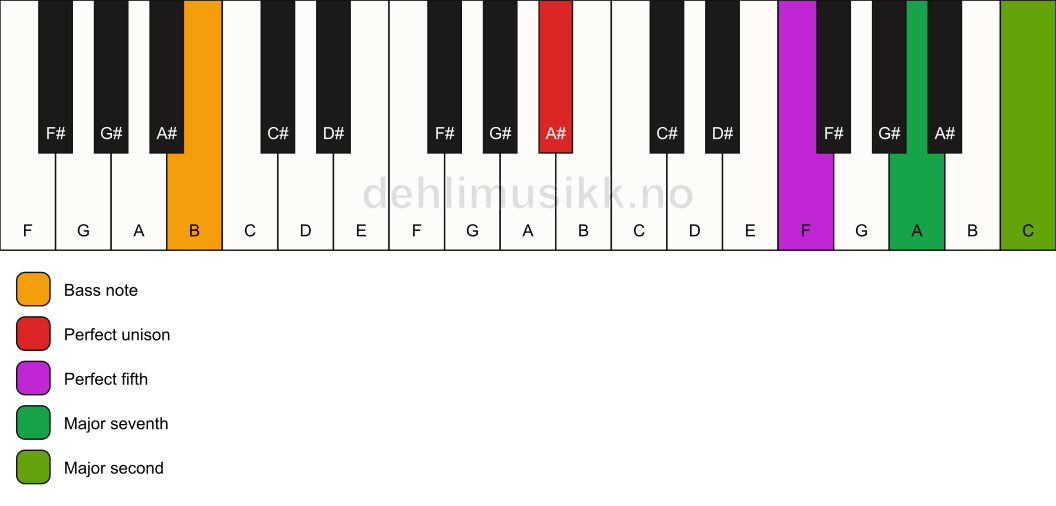 Piano keyboard showing the notes for a A# maj9(sus2)/B chord