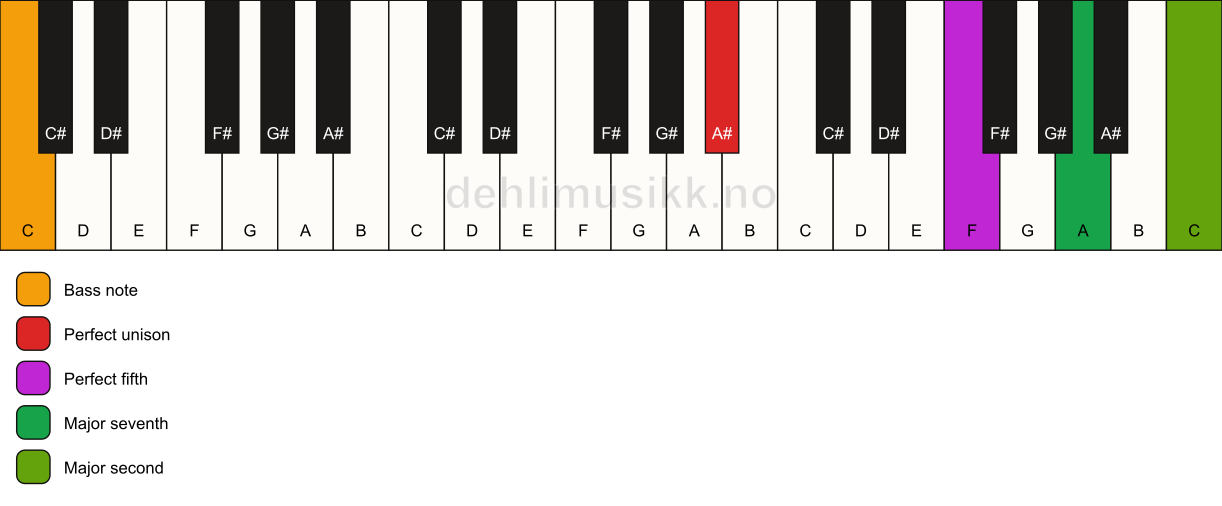 Piano keyboard showing the notes for a A# maj9(sus2)/C chord