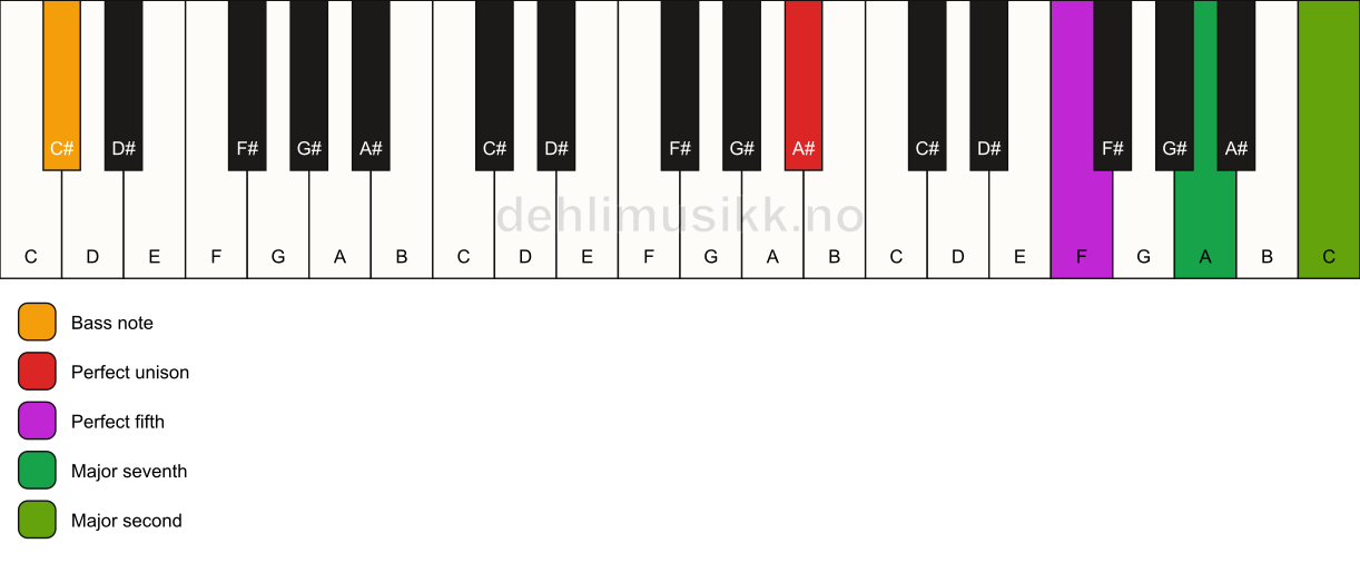 Piano keyboard showing the notes for a A# maj9(sus2)/C# chord