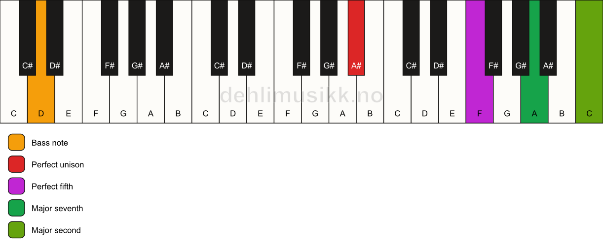 Piano keyboard showing the notes for a A# maj9(sus2)/D chord