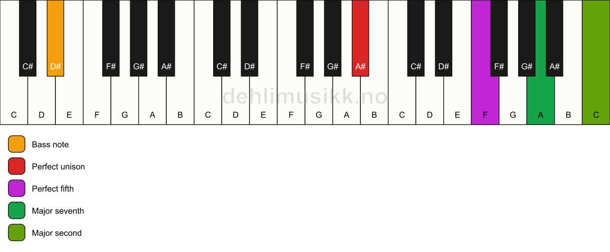 Piano keyboard showing the notes for a A# maj9(sus2)/D# chord