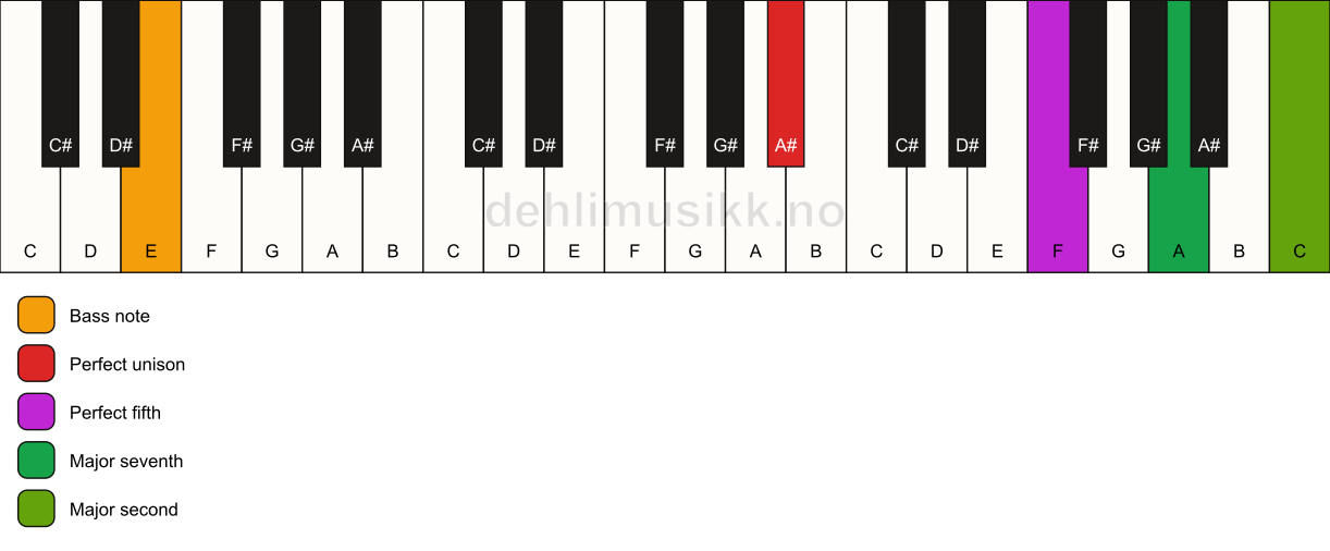 Piano keyboard showing the notes for a A# maj9(sus2)/E chord