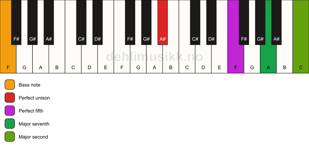Piano keyboard showing the notes for a A# maj9(sus2)/F chord