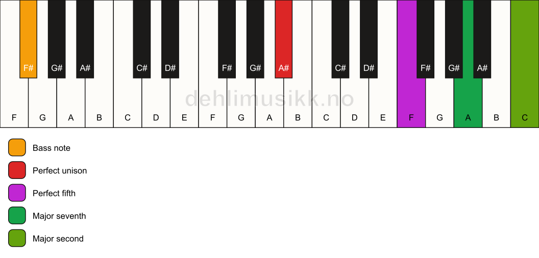Piano keyboard showing the notes for a A# maj9(sus2)/F# chord