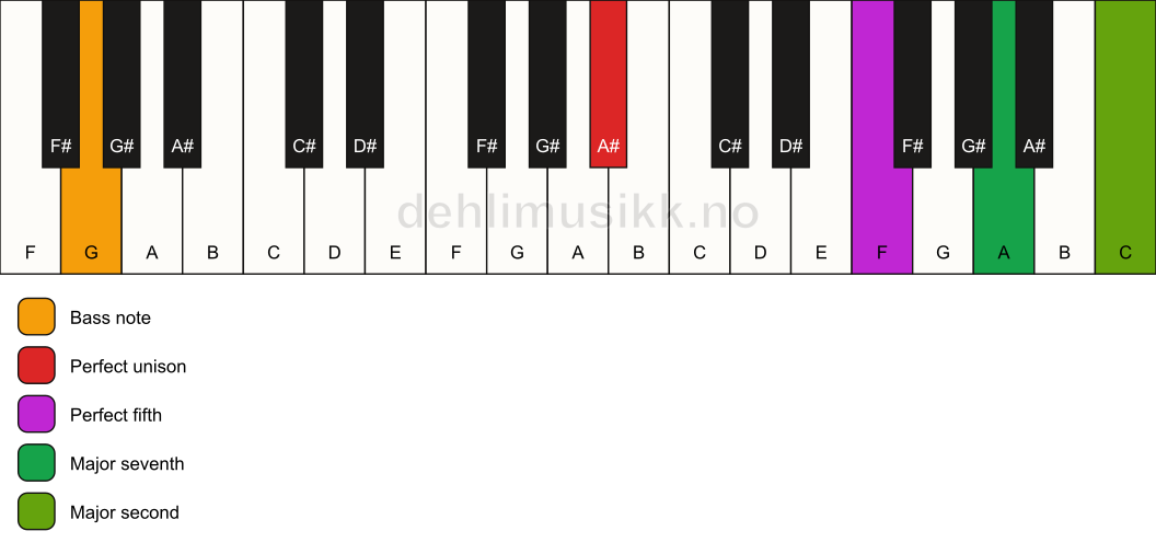 Piano keyboard showing the notes for a A# maj9(sus2)/G chord