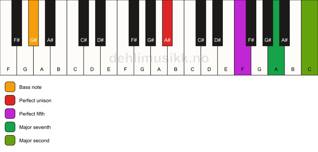 Piano keyboard showing the notes for a A# maj9(sus2)/G# chord