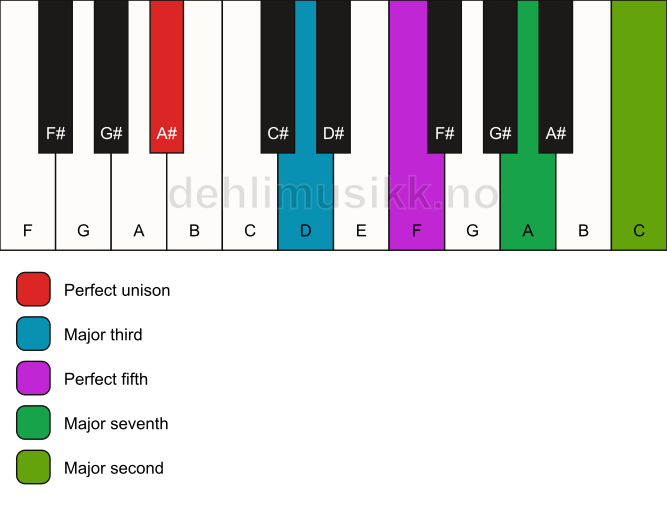 Piano keyboard showing the notes for a A# maj9 chord