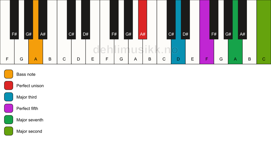 Piano keyboard showing the notes for a A# maj9/A chord