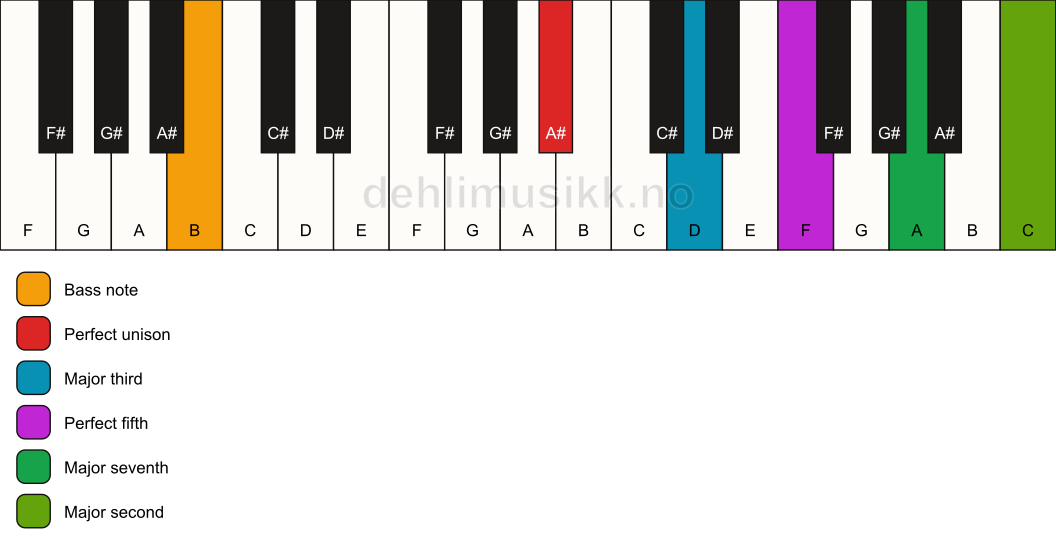 Piano keyboard showing the notes for a A# maj9/B chord