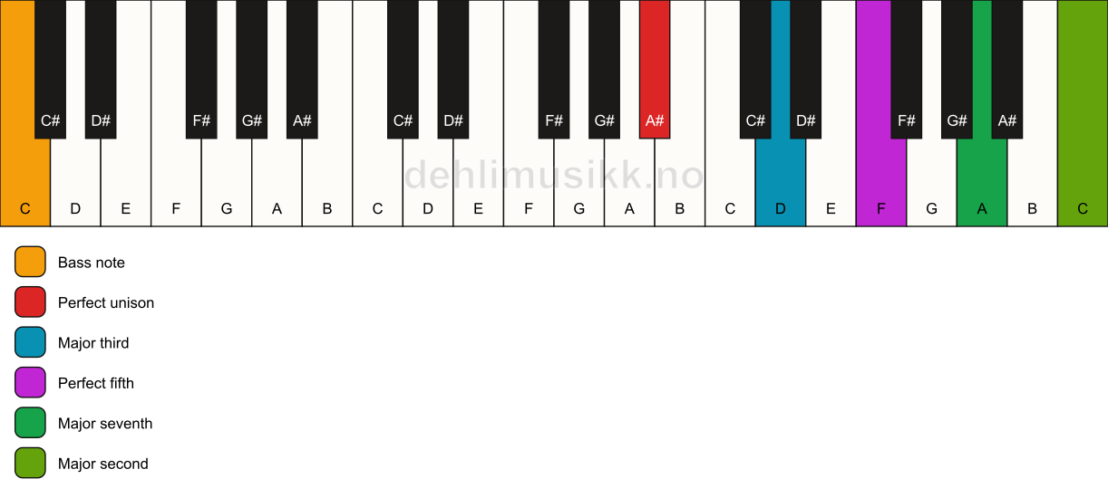 Piano keyboard showing the notes for a A# maj9/C chord