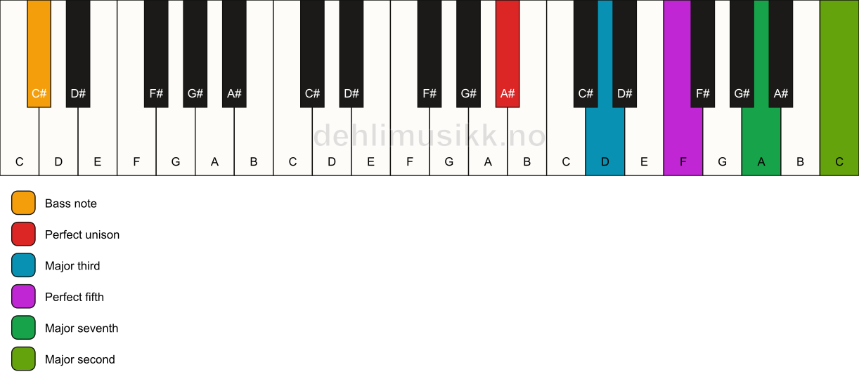 Piano keyboard showing the notes for a A# maj9/C# chord