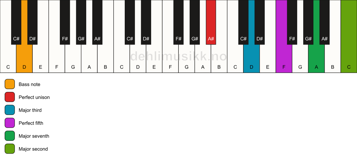 Piano keyboard showing the notes for a A# maj9/D chord