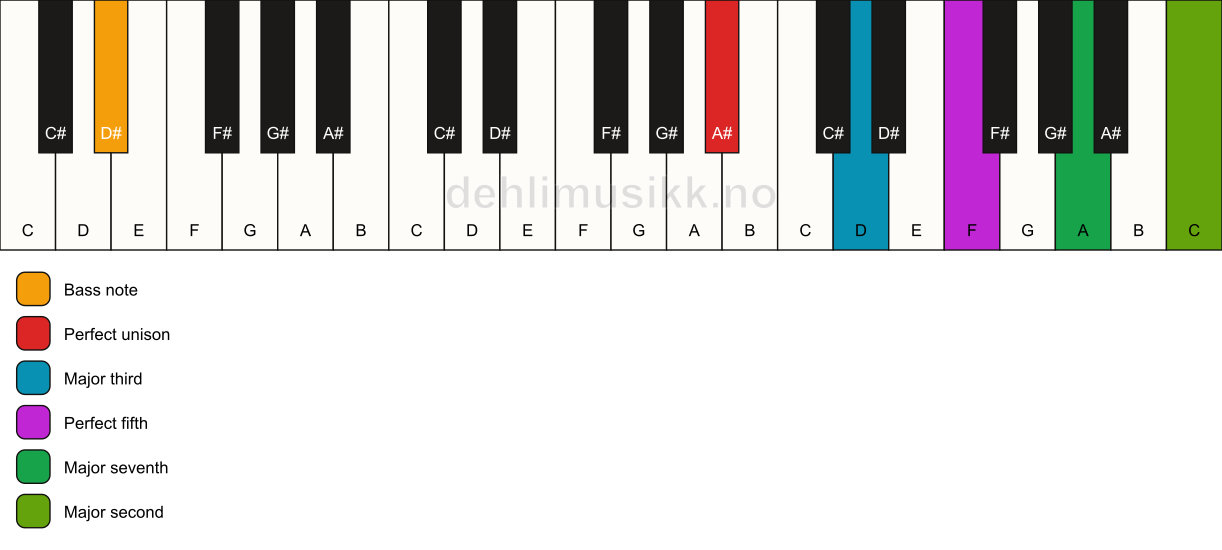 Piano keyboard showing the notes for a A# maj9/D# chord