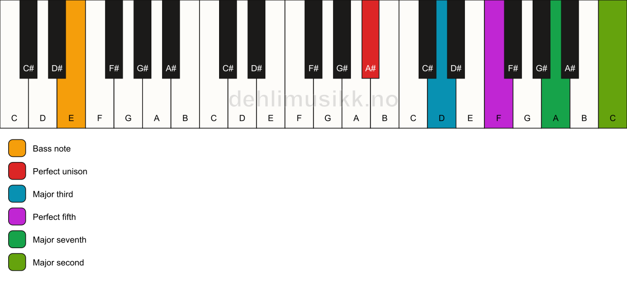 Piano keyboard showing the notes for a A# maj9/E chord