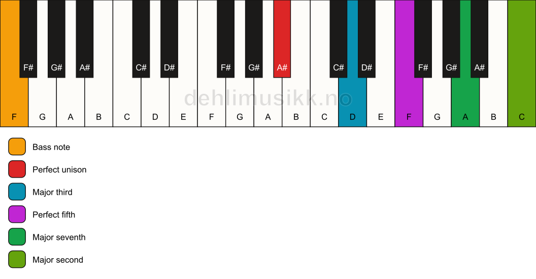 Piano keyboard showing the notes for a A# maj9/F chord