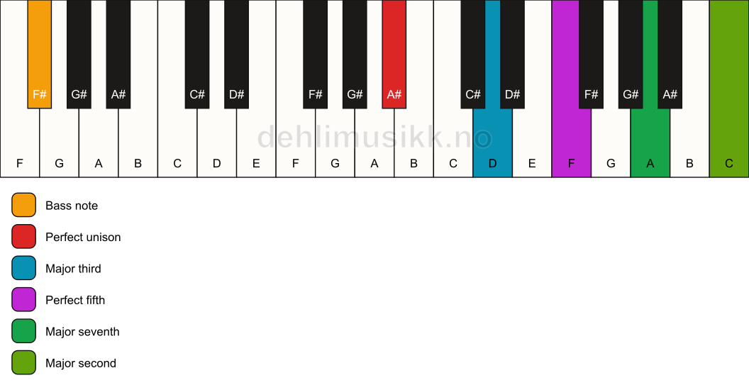 Piano keyboard showing the notes for a A# maj9/F# chord