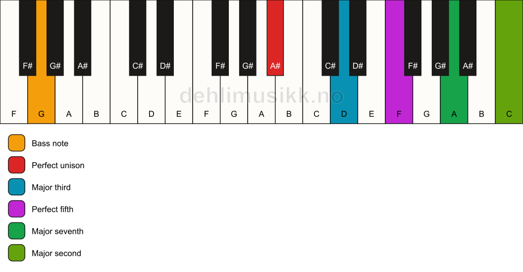 Piano keyboard showing the notes for a A# maj9/G chord