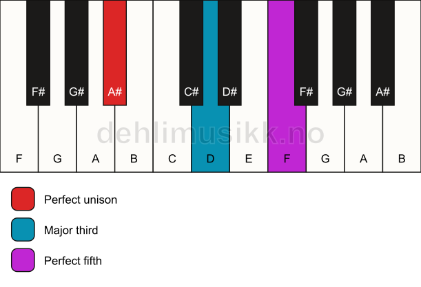 Piano keyboard showing the notes for a A# major chord