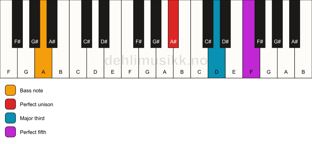 Piano keyboard showing the notes for a A# major/A chord