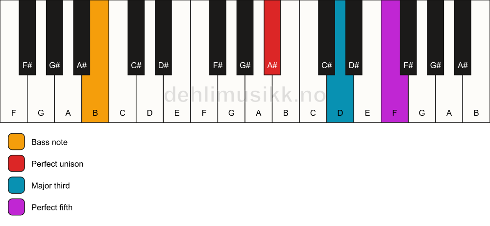Piano keyboard showing the notes for a A# major/B chord